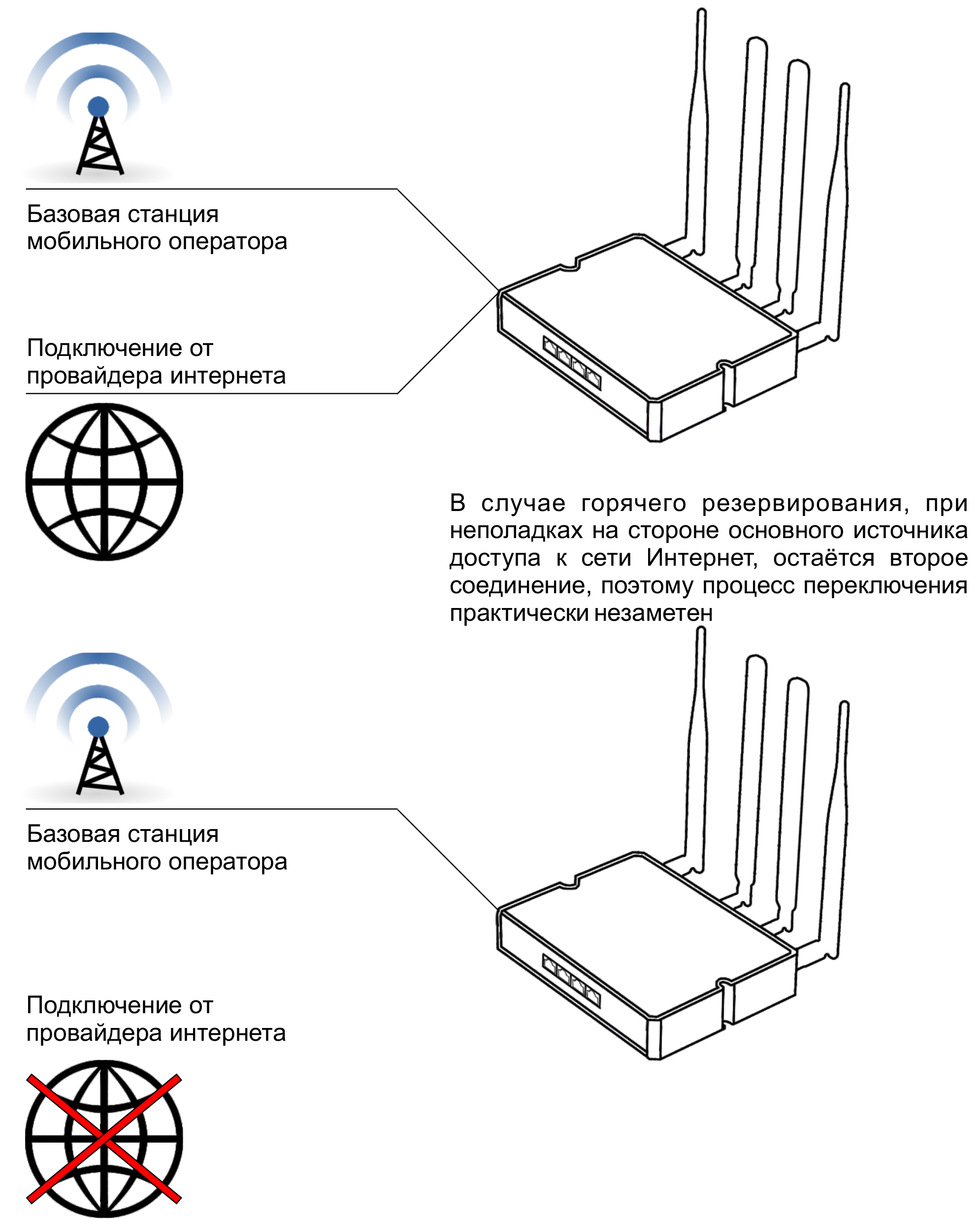 Горячее резервирование