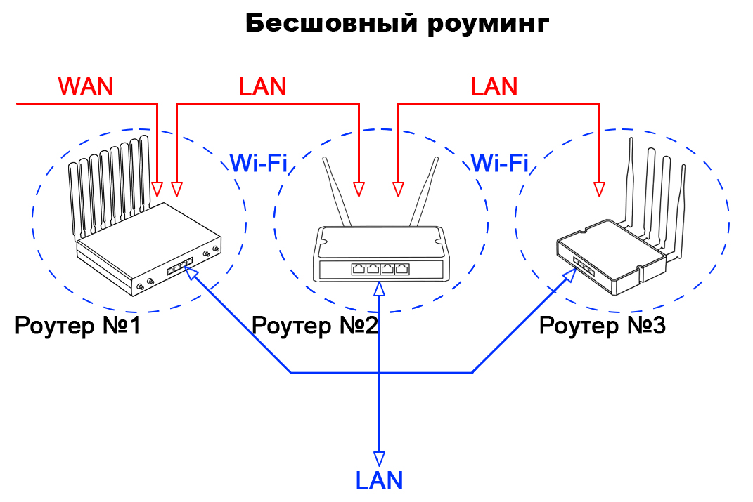 Бесшовный роуминг
